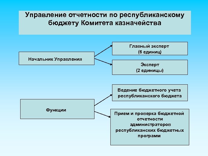 Управление отчетности по республиканскому бюджету Комитета казначейства Главный эксперт (6 единиц) Начальник Управления Эксперт