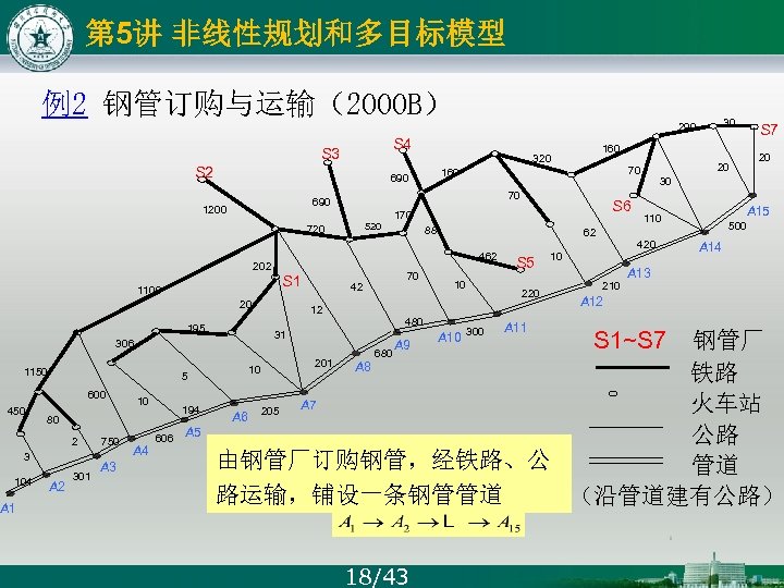 第 5讲 非线性规划和多目标模型 例2 钢管订购与运输（2000 B） 30 290 S 4 S 3 70 690