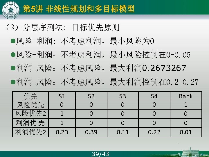 第 5讲 非线性规划和多目标模型 （3）分层序列法: 目标优先原则 l风险-利润: 不考虑利润，最小风险为 0 l风险-利润：不考虑利润，最小风险控制在 0 -0. 05 l利润-风险：不考虑风险，最大利润 0.