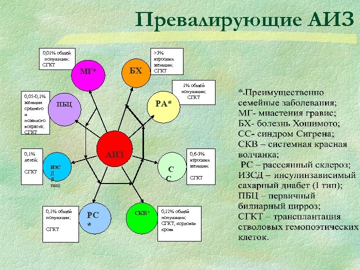 Превалирующие АИЗ 0, 01% общей популяции; СГКТ 0, 05 -0, 1% женщин среднего и