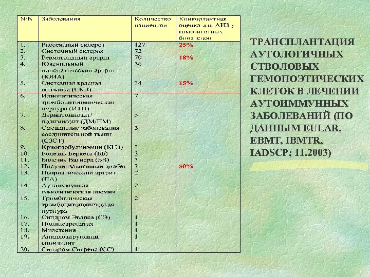 ТРАНСПЛАНТАЦИЯ АУТОЛОГИЧНЫХ СТВОЛОВЫХ ГЕМОПОЭТИЧЕСКИХ КЛЕТОК В ЛЕЧЕНИИ АУТОИММУННЫХ ЗАБОЛЕВАНИЙ (ПО ДАННЫМ EULAR, EBMT, IBMTR,