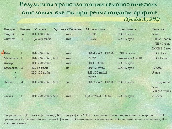 Результаты трансплантации гемопоэтических стволовых клеток при ревматоидном артрите (Tyndall A. , 2002) Центры Сидней