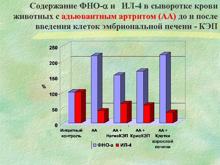Содержание ФНО- и ИЛ-4 в сыворотке крови животных с адьювантным артритом (АА) до и