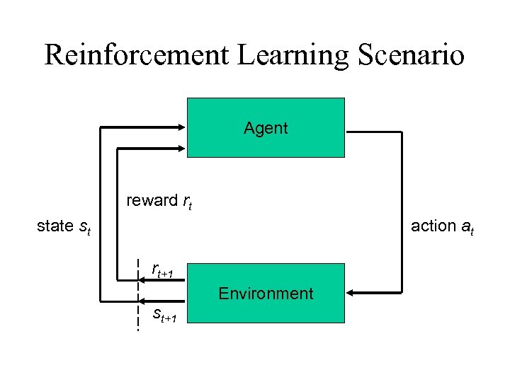 Reinforcement Learning Scenario Agent reward rt state st action at rt+1 st+1 Environment 