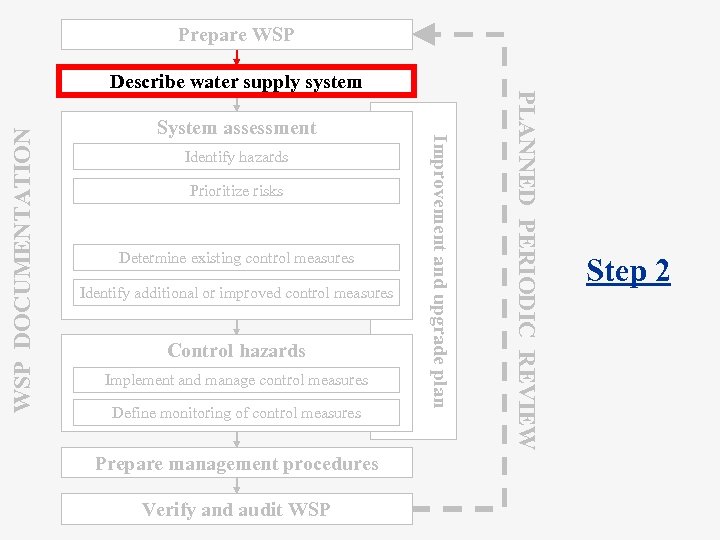 Prepare WSP DOCUMENTATION Identify hazards Prioritize risks Determine existing control measures Identify additional or
