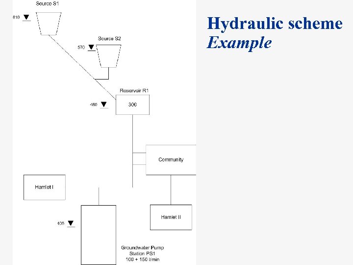 Hydraulic scheme Example Component 2. 2 Water Safety Plan Warsaw, March 2009 