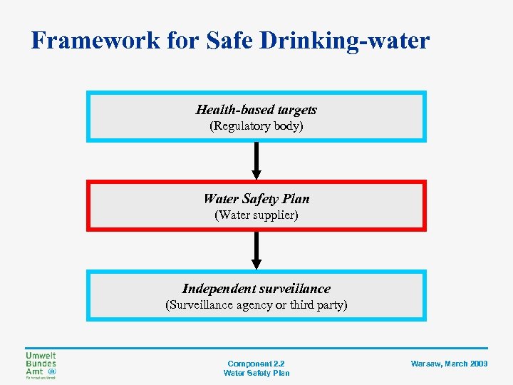 Framework for Safe Drinking-water Health-based targets (Regulatory body) Water Safety Plan (Water supplier) Independent
