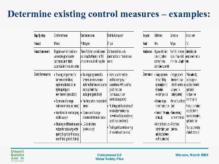 Determine existing control measures – examples: Component 2. 2 Water Safety Plan Warsaw, March