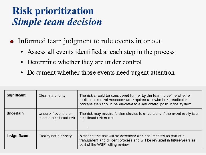 Risk prioritization Simple team decision Informed team judgment to rule events in or out