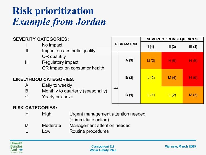 Risk prioritization Example from Jordan Component 2. 2 Water Safety Plan Warsaw, March 2009
