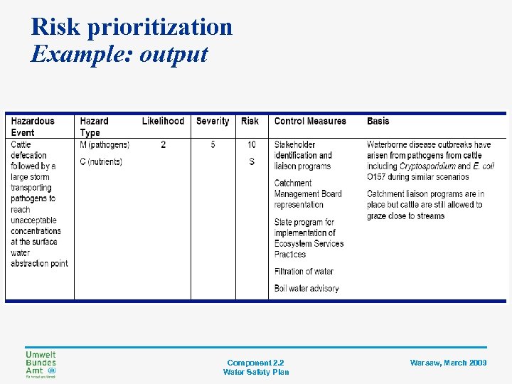 Risk prioritization Example: output Component 2. 2 Water Safety Plan Warsaw, March 2009 