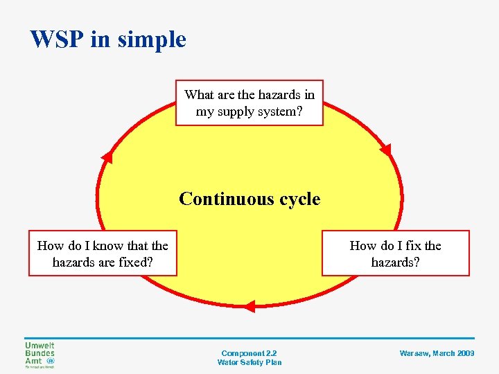 WSP in simple What are the hazards in my supply system? Continuous cycle How