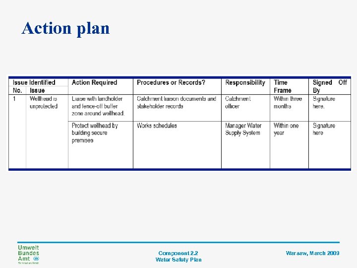 Action plan Component 2. 2 Water Safety Plan Warsaw, March 2009 