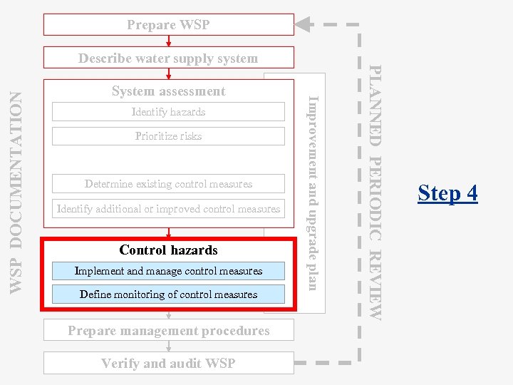 Prepare WSP DOCUMENTATION Identify hazards Prioritize risks Determine existing control measures Identify additional or