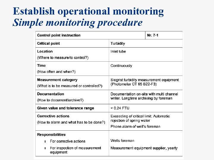 Establish operational monitoring Simple monitoring procedure Component 2. 2 Water Safety Plan Warsaw, March