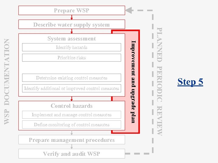 Prepare WSP DOCUMENTATION Identify hazards Prioritize risks Determine existing control measures Identify additional or