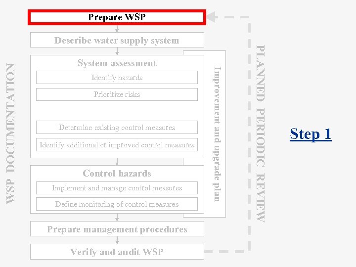 Prepare WSP DOCUMENTATION Identify hazards Prioritize risks Determine existing control measures Identify additional or