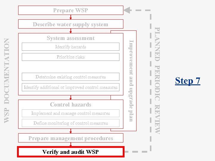 Prepare WSP DOCUMENTATION Identify hazards Prioritize risks Determine existing control measures Identify additional or
