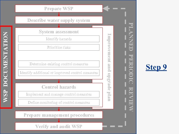 Prepare WSP DOCUMENTATION Identify hazards Prioritize risks Determine existing control measures Identify additional or