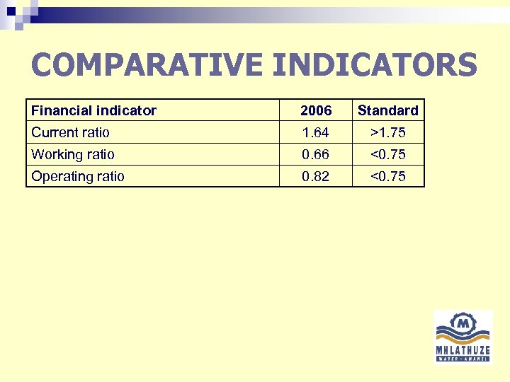 COMPARATIVE INDICATORS Financial indicator 2006 Standard Current ratio 1. 64 >1. 75 Working ratio