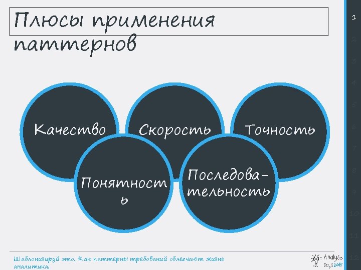 Плюсы применения паттернов 1 2 3 4 5 Качество Скорость Точность 6 7 Понятност