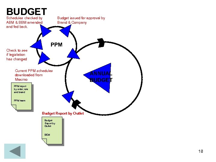 BUDGET Schedules checked by ABM & BBM amended and fed back. Budget issued for