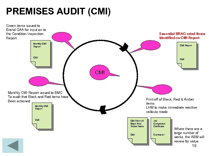 PREMISES AUDIT (CMI) Green items issued to Brand GAA for input on to the