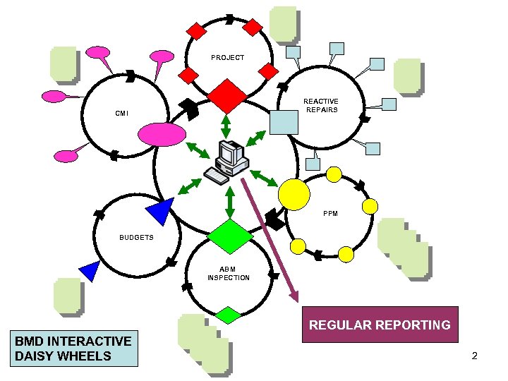 PROJECT REACTIVE REPAIRS CMI PPM BUDGETS ABM INSPECTION REGULAR REPORTING BMD INTERACTIVE DAISY WHEELS