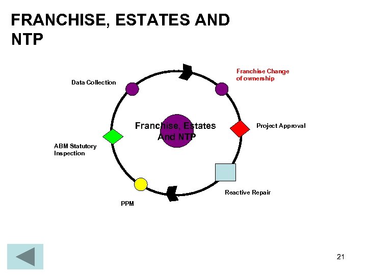 FRANCHISE, ESTATES AND NTP Franchise Change of ownership Data Collection Franchise, Estates And NTP