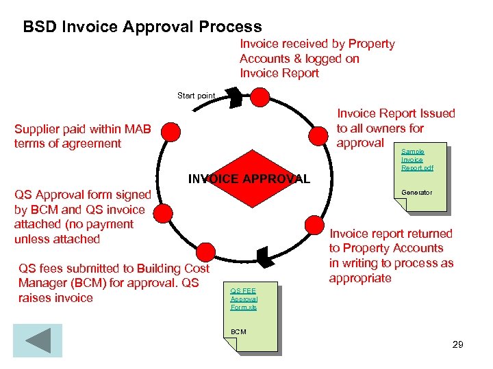 BSD Invoice Approval Process Invoice received by Property Accounts & logged on Invoice Report