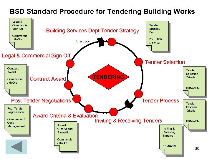 BSD Standard Procedure for Tendering Building Works Legal & Commercial Sign Off Building Services
