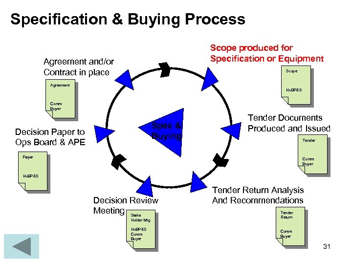 Specification & Buying Process Scope produced for Specification or Equipment Agreement and/or Contract in