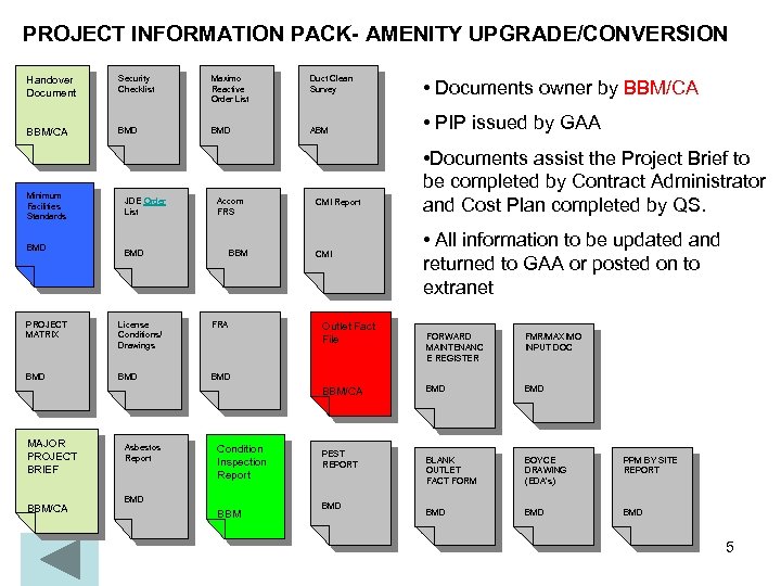 PROJECT INFORMATION PACK- AMENITY UPGRADE/CONVERSION Handover Document Security Checklist Maximo Reactive Order List Duct