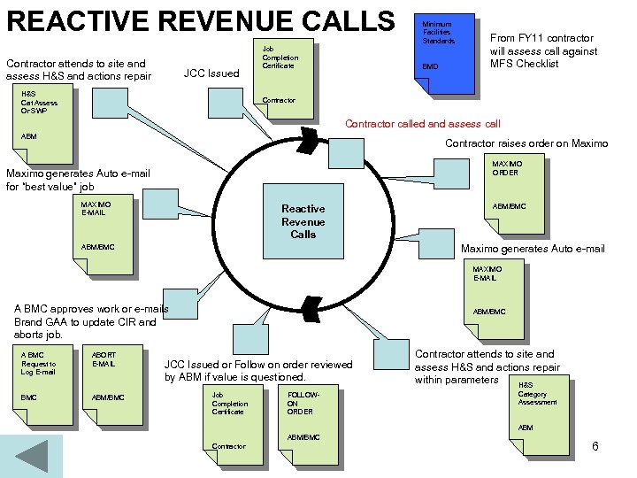 REACTIVE REVENUE CALLS Contractor attends to site and assess H&S and actions repair JCC