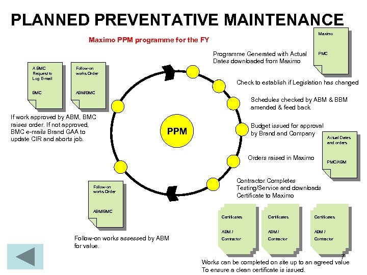 PLANNED PREVENTATIVE MAINTENANCE Maximo PPM programme for the FY Programme Generated with Actual Dates
