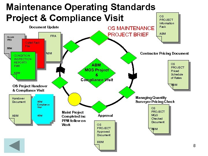 Maintenance Operating Standards Project & Compliance Visit Document Update Accom FRS BBM OS MAINTENANCE