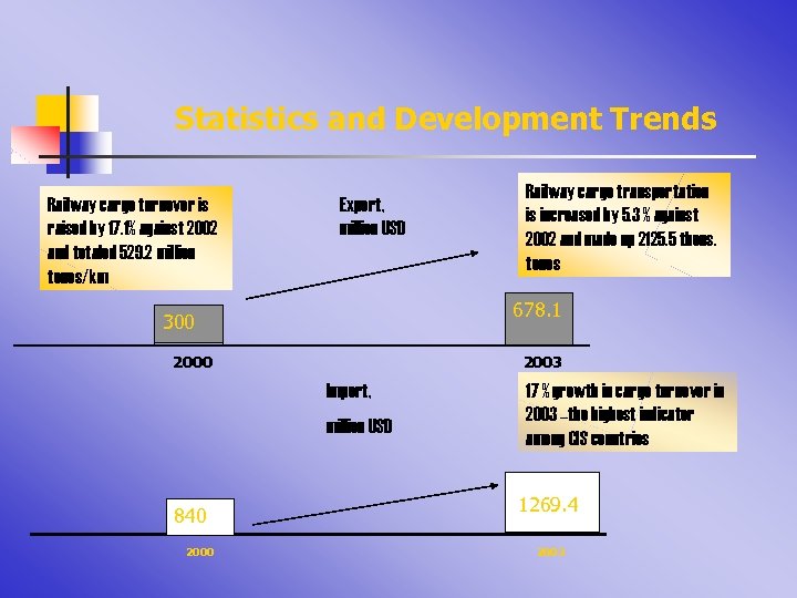 Statistics and Development Trends Railway cargo turnover is raised by 17. 1% against 2002