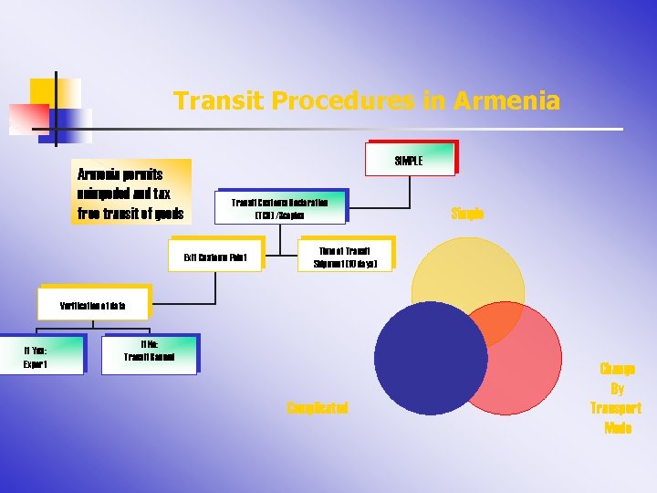 Transit Procedures in Armenia permits unimpeded and tax free transit of goods SIMPLE Transit