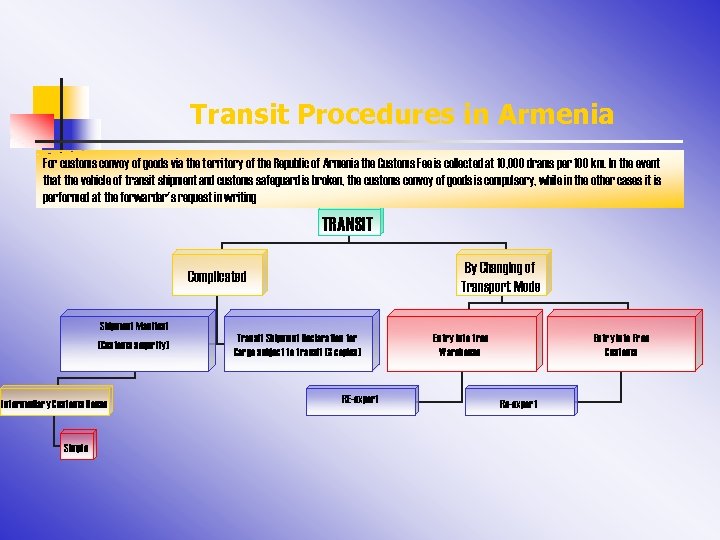 Transit Procedures in Armenia For customs convoy of goods via the territory of the