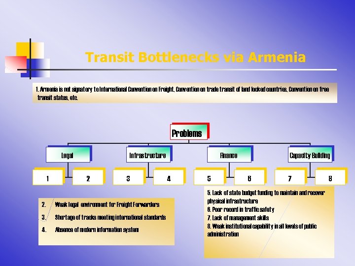 Transit Bottlenecks via Armenia 1. Armenia is not signatory to International Convention on Freight,