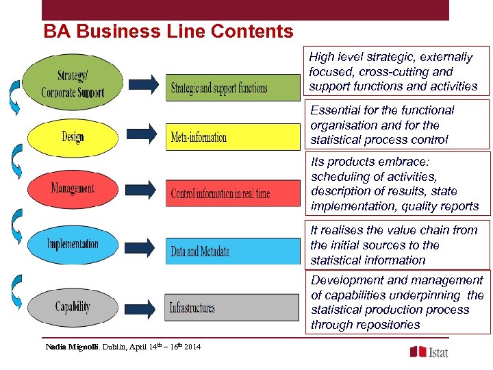 BA Business Line Contents High level strategic, externally focused, cross-cutting and support functions and