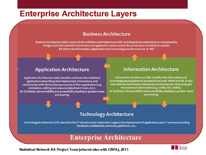 Enterprise Architecture Layers Statistical Network BA Project Team (shared also with CSPA), 2013 