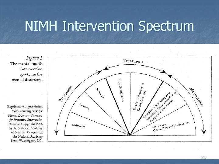 NIMH Intervention Spectrum 23 