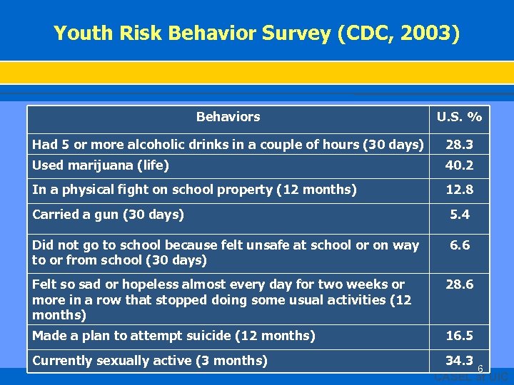 Youth Risk Behavior Survey (CDC, 2003) Behaviors U. S. % Had 5 or more