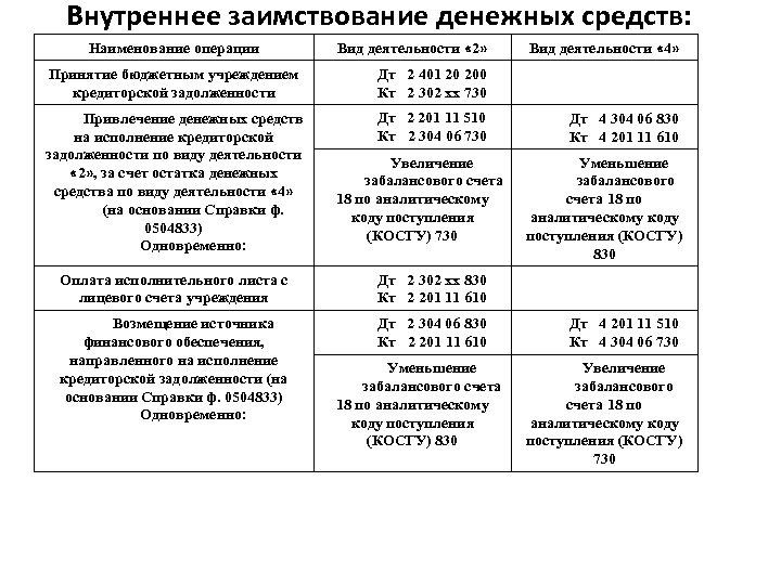 Внутреннее заимствование денежных средств: Наименование операции Вид деятельности « 2» Принятие бюджетным учреждением кредиторской