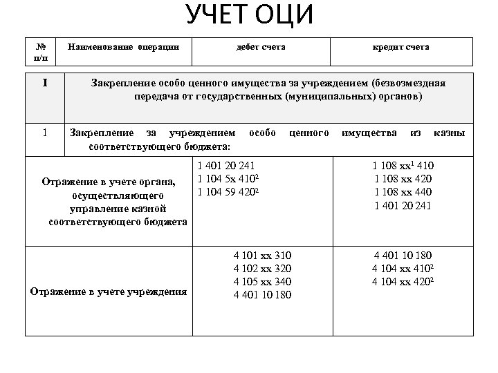 УЧЕТ ОЦИ № п/п I 1 Наименование операции дебет счета кредит счета Закрепление особо