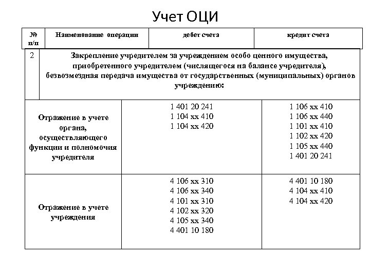Учет ОЦИ № п/п 2 Наименование операции дебет счета кредит счета Закрепление учредителем за