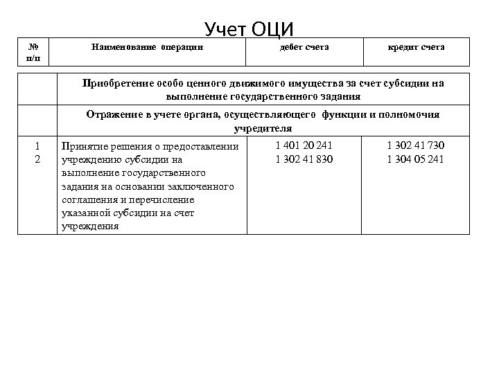 № п/п Наименование операции Учет ОЦИ дебет счета кредит счета Приобретение особо ценного движимого