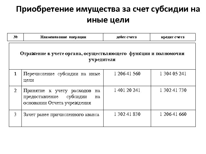 Приобретение имущества за счет субсидии на иные цели № Наименование операции дебет счета кредит