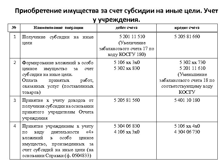 Проводки по грантам в бюджетном учреждении